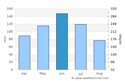 Nāgercoil average rain in June