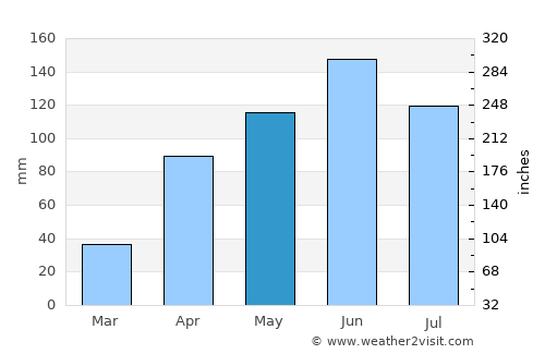 Nāgercoil average rain in May