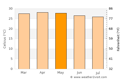 Nāgercoil average temperature in May