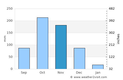 Nāgercoil average rain in November