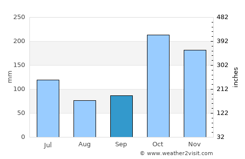Nāgercoil average rain in September