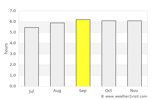 Nāgercoil average rain in September