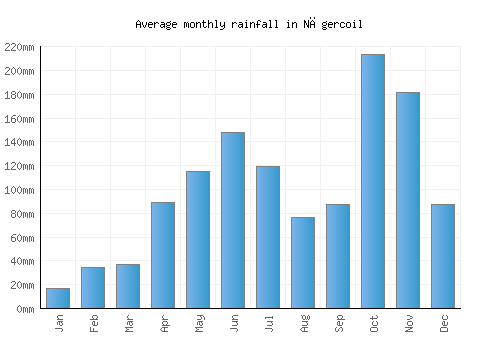 Nāgercoil monthly rainfall chart (mm)