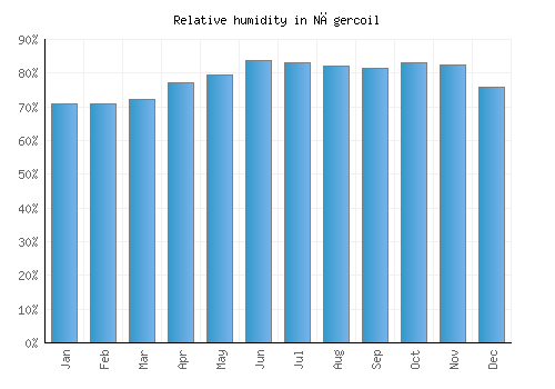 Nāgercoil relative humidity averages