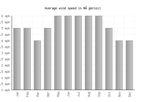Nāgercoil average winspeed by month (mph)