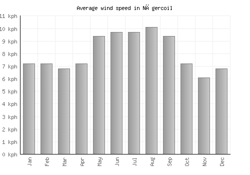 Nāgercoil average winspeed by month (km/h)