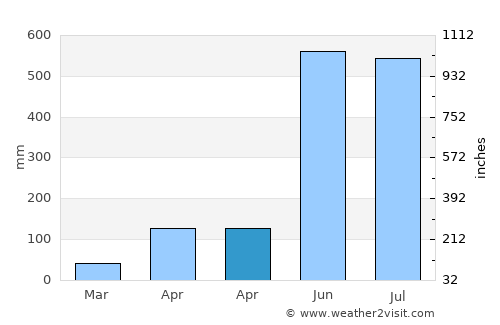 Nageswari average rain in April