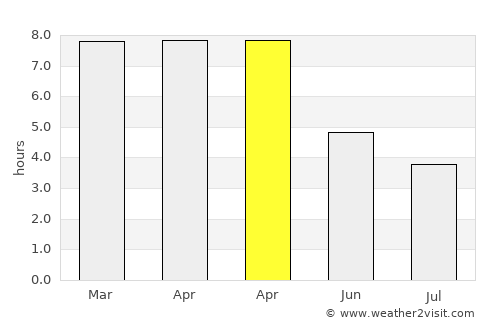 Nageswari average rain in April