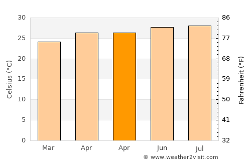 Nageswari average temperature in April