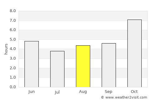 Nageswari average rain in August