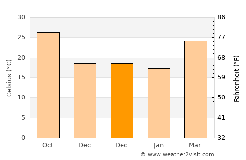 Nageswari average temperature in December