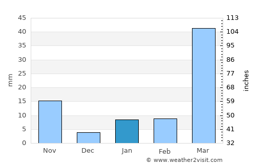 Nageswari average rain in January