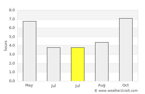 Nageswari average rain in July