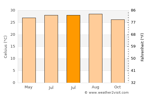 Nageswari average temperature in July