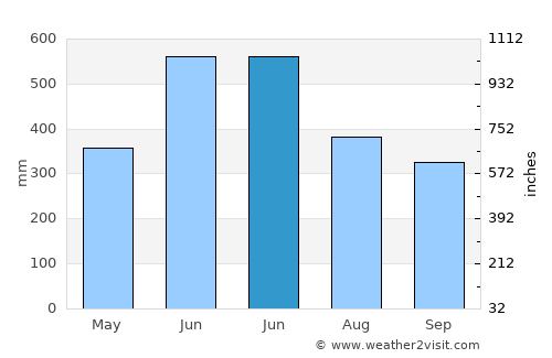 Nageswari average rain in June