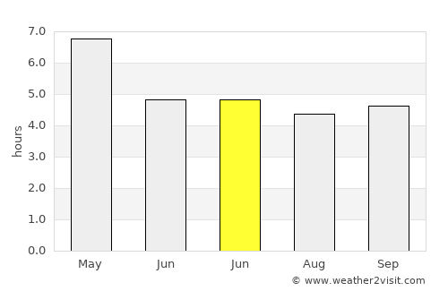 Nageswari average rain in June