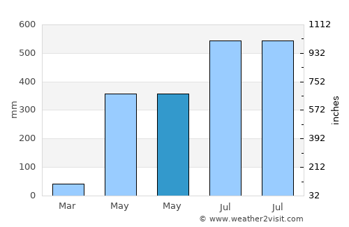 Nageswari average rain in May
