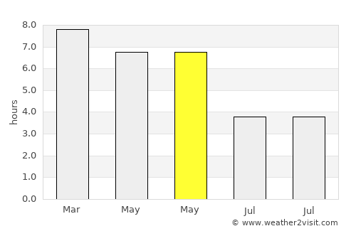 Nageswari average rain in May