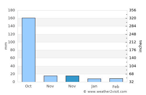 Nageswari average rain in November