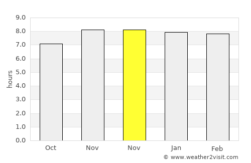 Nageswari average rain in November