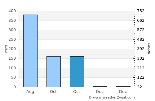 Nageswari average rain in October