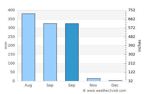 Nageswari average rain in September