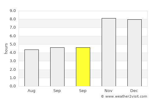 Nageswari average rain in September