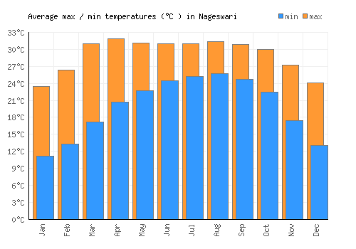 Nageswari average minimum / maximum temperatures (Celsius)
