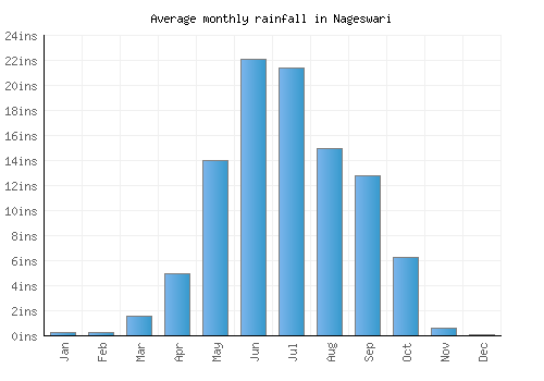 Nageswari monthly rainfall chart (inches)