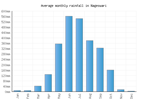Nageswari monthly rainfall chart (mm)