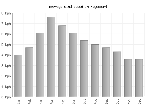 Nageswari average winspeed by month (km/h)