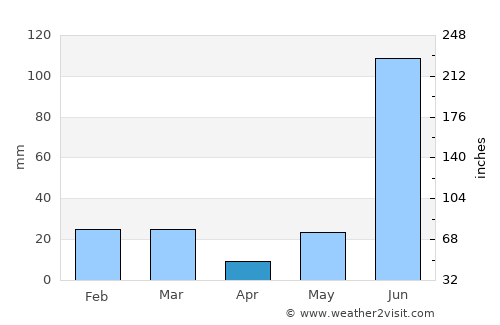 Nagīna average rain in April