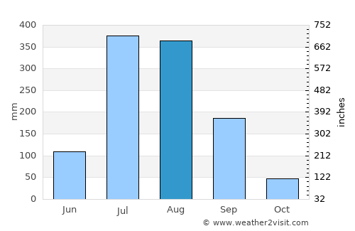 Nagīna average rain in August