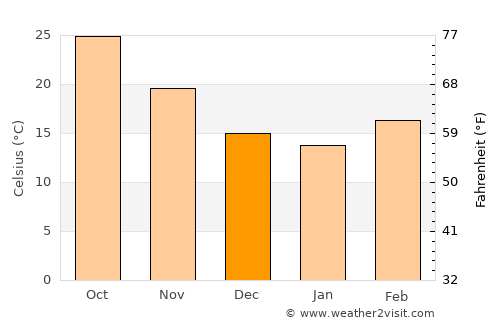 Nagīna average temperature in December
