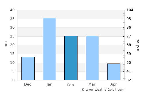 Nagīna average rain in February