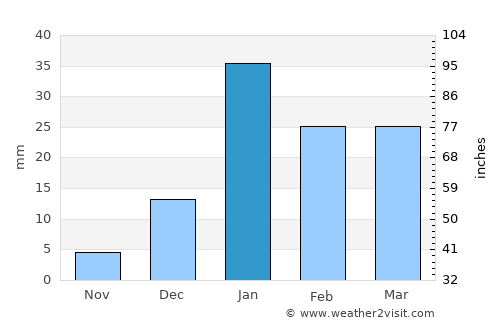 Nagīna average rain in January