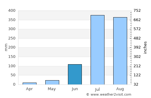 Nagīna average rain in June