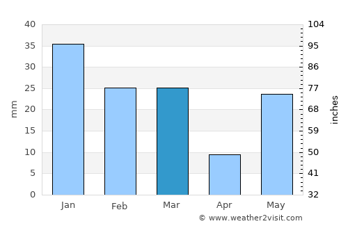 Nagīna average rain in March