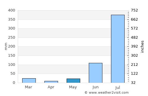 Nagīna average rain in May