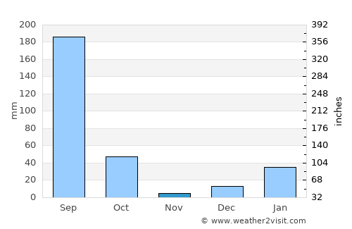 Nagīna average rain in November