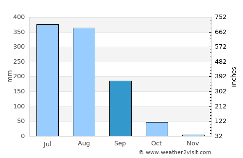 Nagīna average rain in September
