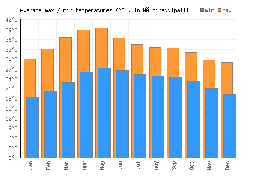 Nāgireddipalli average minimum / maximum temperatures (Celsius)