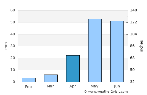 Nāgireddipalli average rain in April