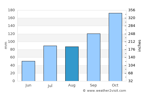Nāgireddipalli average rain in August
