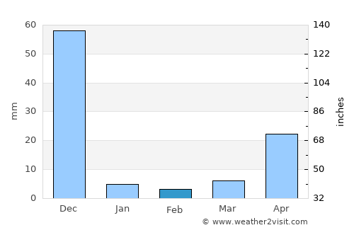Nāgireddipalli average rain in February