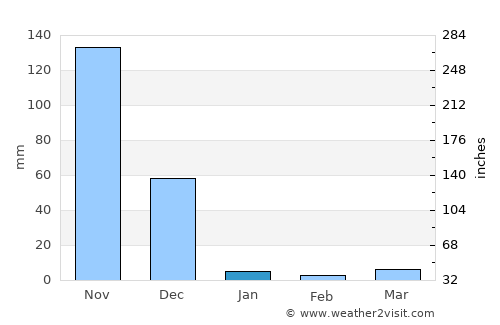 Nāgireddipalli average rain in January