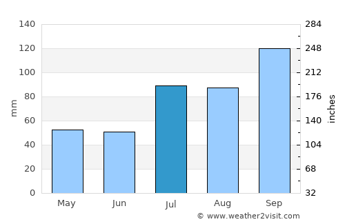 Nāgireddipalli average rain in July