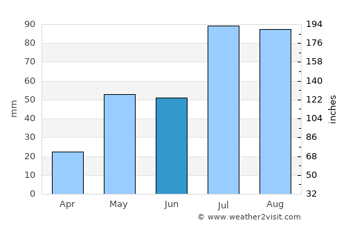 Nāgireddipalli average rain in June