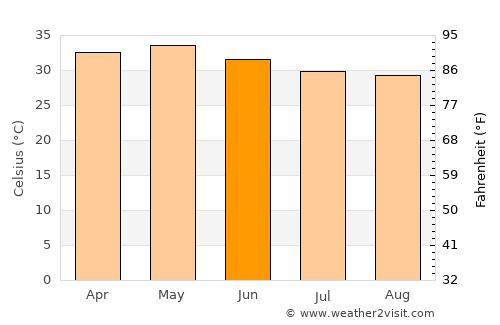 Nāgireddipalli average temperature in June