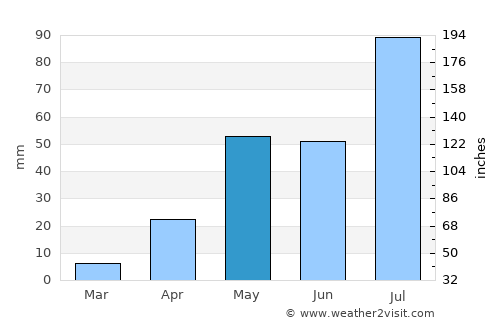 Nāgireddipalli average rain in May
